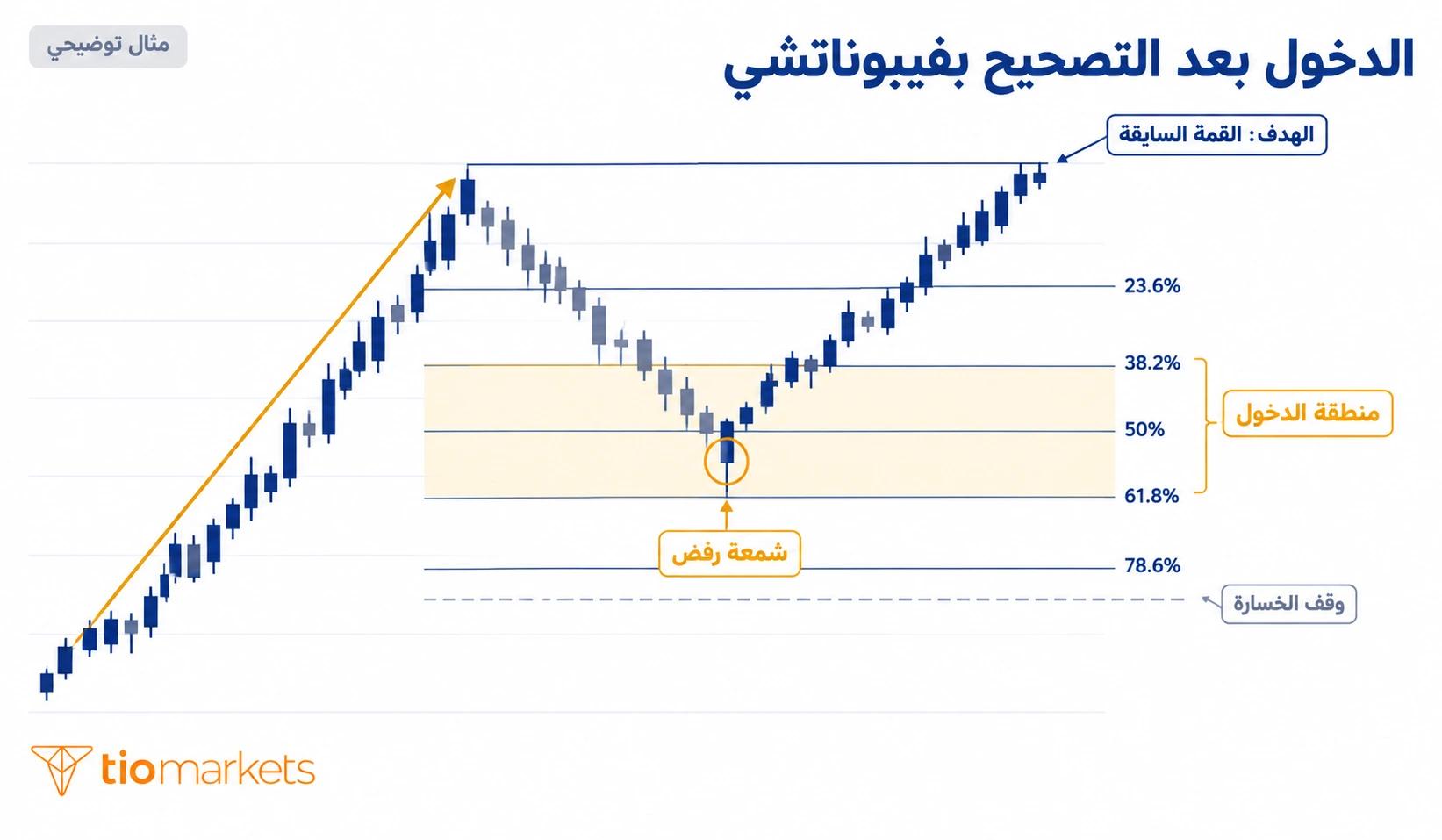 استراتيجية الدخول بعد التصحيح في الذهب XAUUSD بمستويات فيبوناتشي 38.2% و61.8%