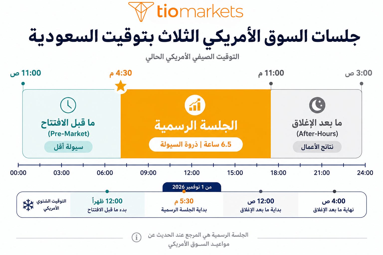 أوقات تداول السوق الامريكي الثلاث ما قبل الافتتاح والجلسة الرسمية وما بعد الإغلاق بتوقيت السعودية