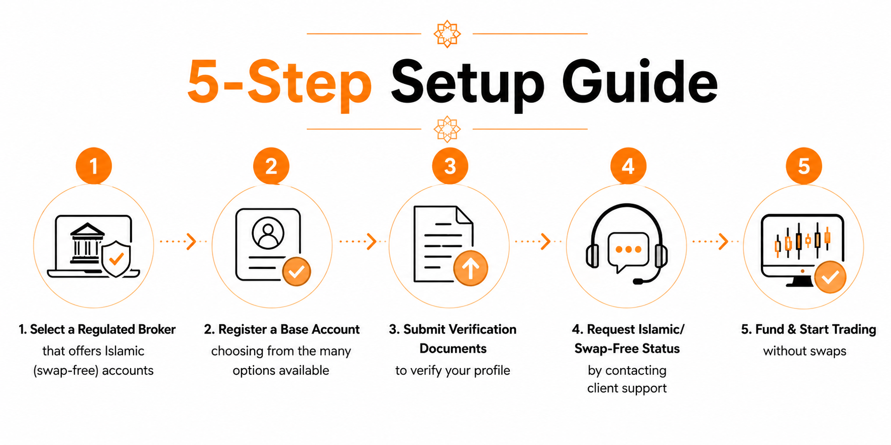 How to Open an Islamic Trading Account_five steps