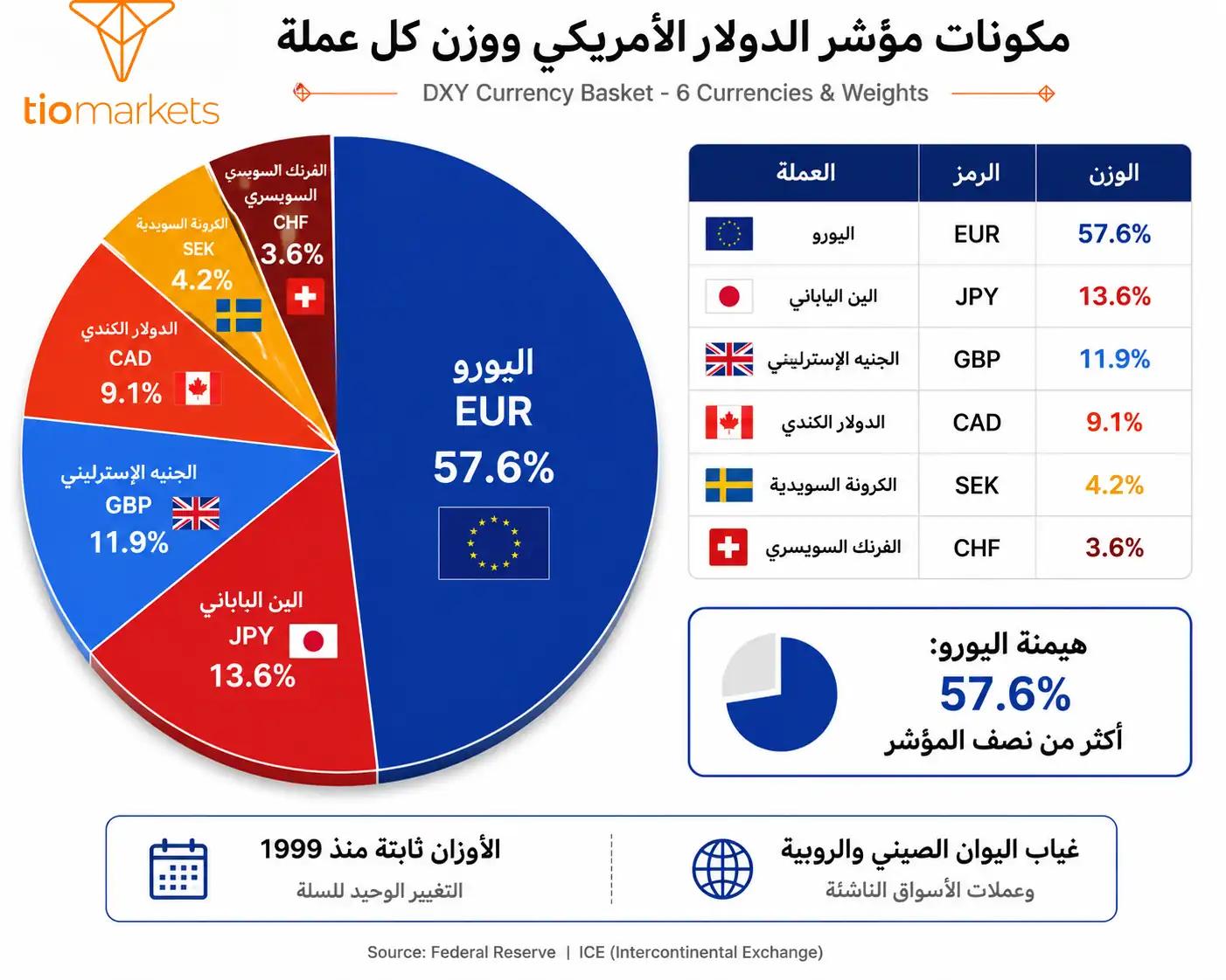 مكونات مؤشر الدولار الأمريكي - 6 عملات وأوزانها: اليورو 57.6% الين 13.6% الجنيه 11.9%
