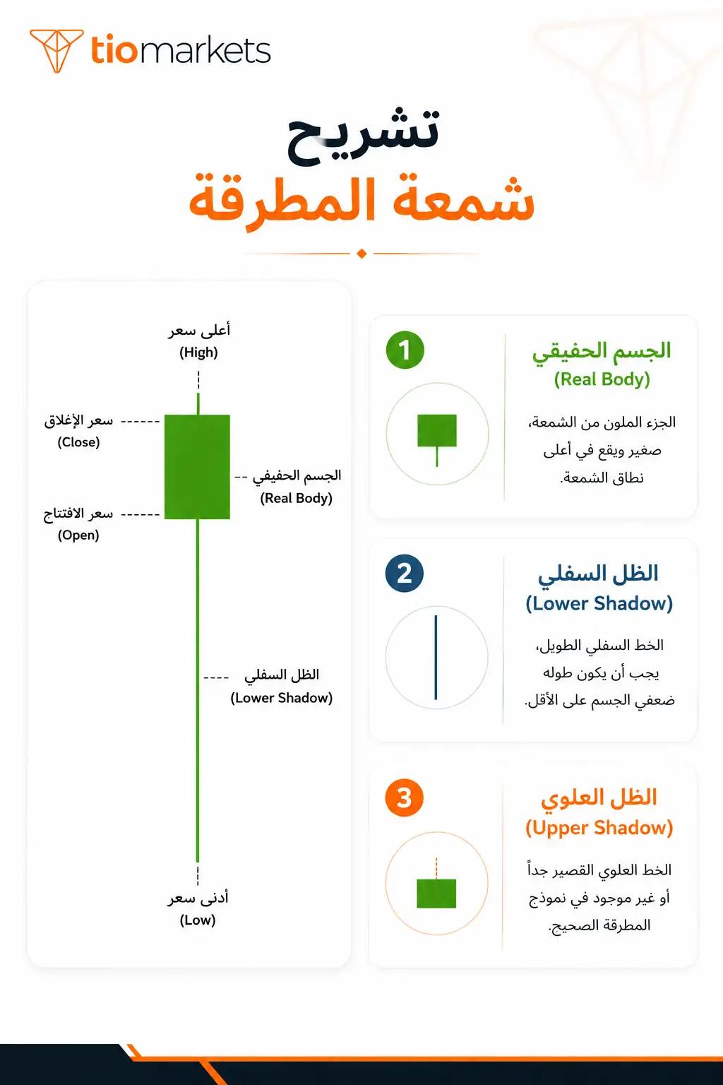 تشريح شمعة المطرقة: الجسم والظل السفلي والعلوي