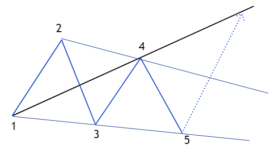 Bullish Wolfe Wave forex strategy with points 1 to 5 and target line