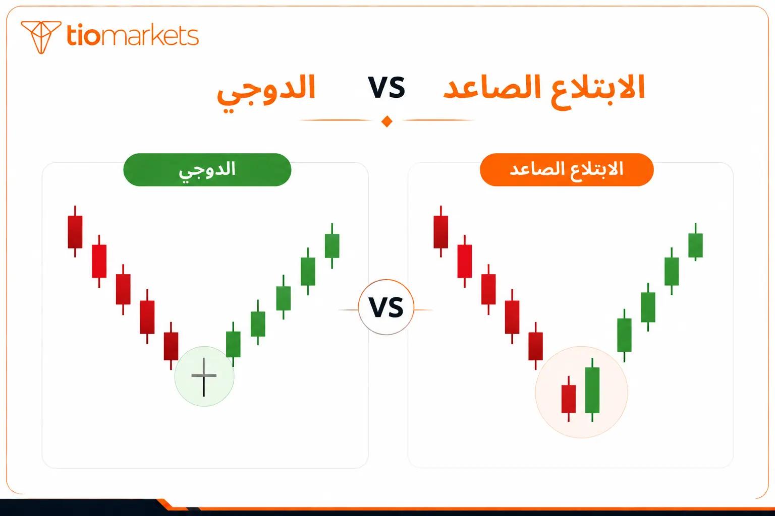 الفرق بين شمعة الدوجي ونمط الابتلاع الصاعد