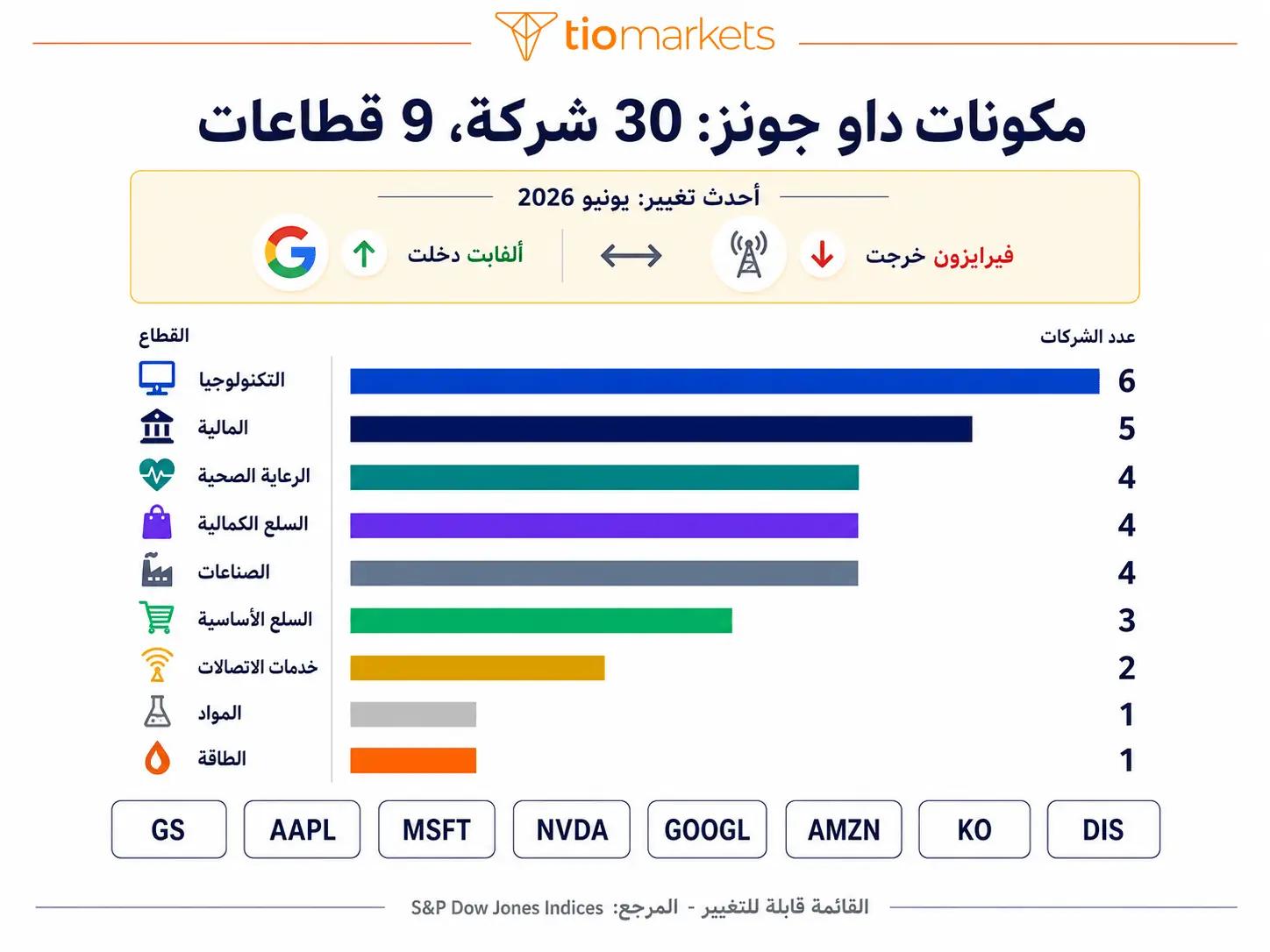 شركات مؤشر داو جونز الصناعي الثلاثين وتوزيع القطاعات بعد تعديل يونيو 2026