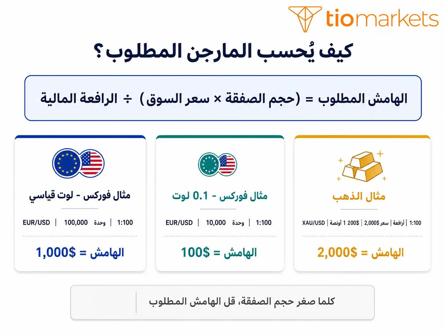 كيفية حساب المارجن المطلوب - المعادلة وأمثلة عملية على الفوركس والذهب