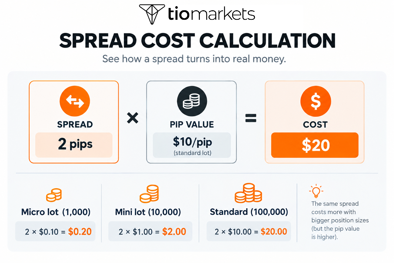 spread cost calculation in forex