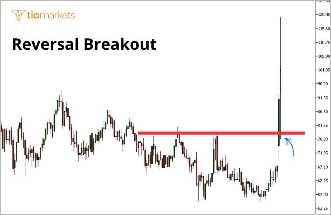 Image showing Reversal Breakout graph example