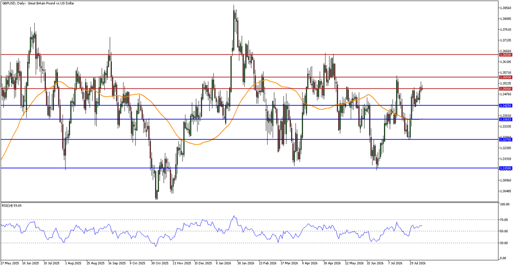 GBP/USD technical analysis