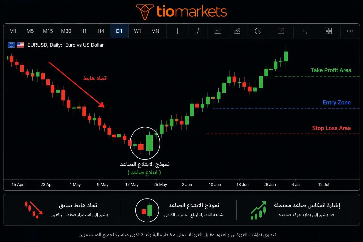 استراتيجية تداول نمط الابتلاع خطوة بخطوة مع نقاط الدخول ووقف الخسارة