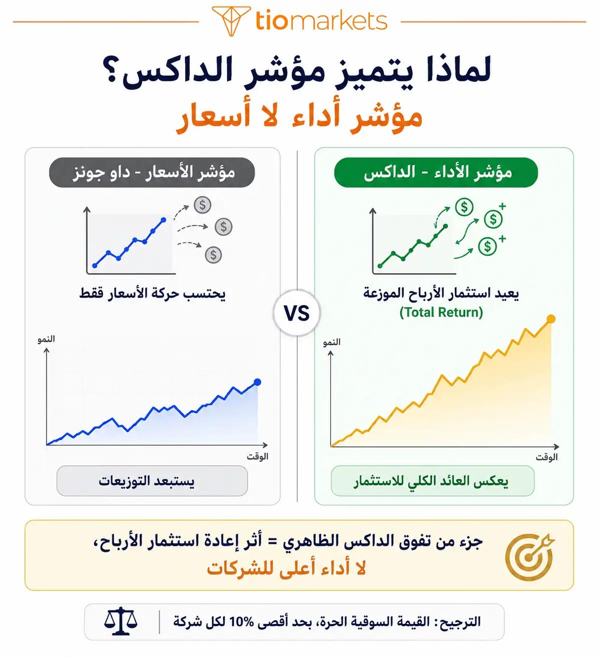 كيف يحسب مؤشر الداكس - مؤشر أداء يعيد استثمار الأرباح مقابل مؤشر الأسعار