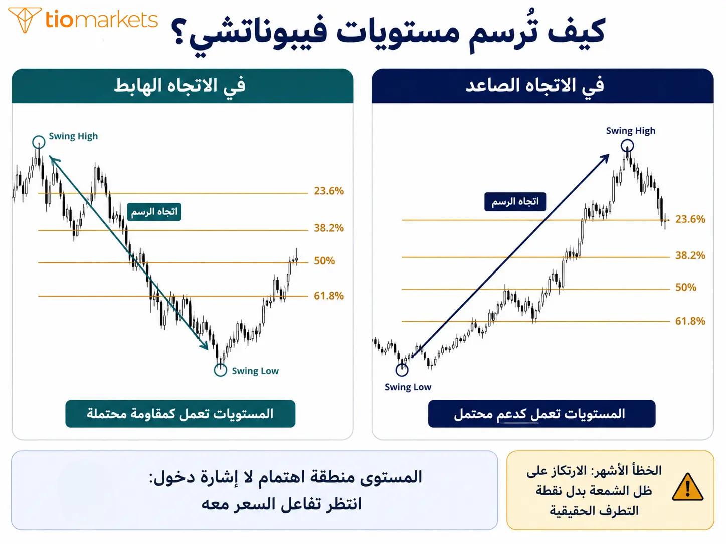 مستويات فيبوناتشي الارتدادية على الرسم البياني في الاتجاه الصاعد والهابط