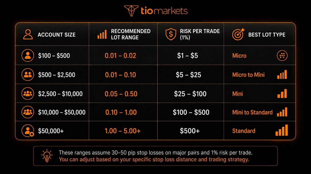 Forex Lots Explained_Recommended Lot Size Ranges by Account Size
