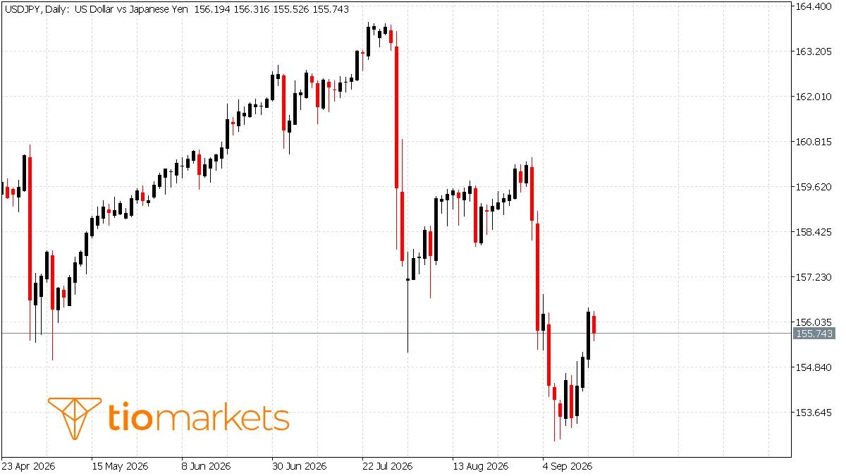 USD/JPY chart showing the record 15.4 trillion yen intervention from 30 July to 26 August 2026, which pushed the pair from above 163 to 156.34 before roughly half the move was retraced