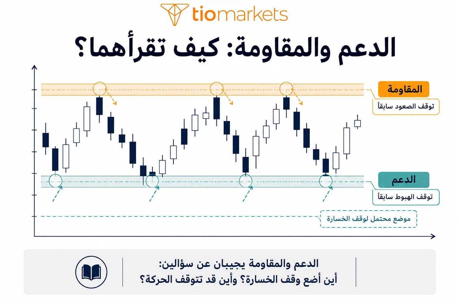 شرح الدعم والمقاومة في التحليل الفني للمبتدئين بمثال على الرسم البياني