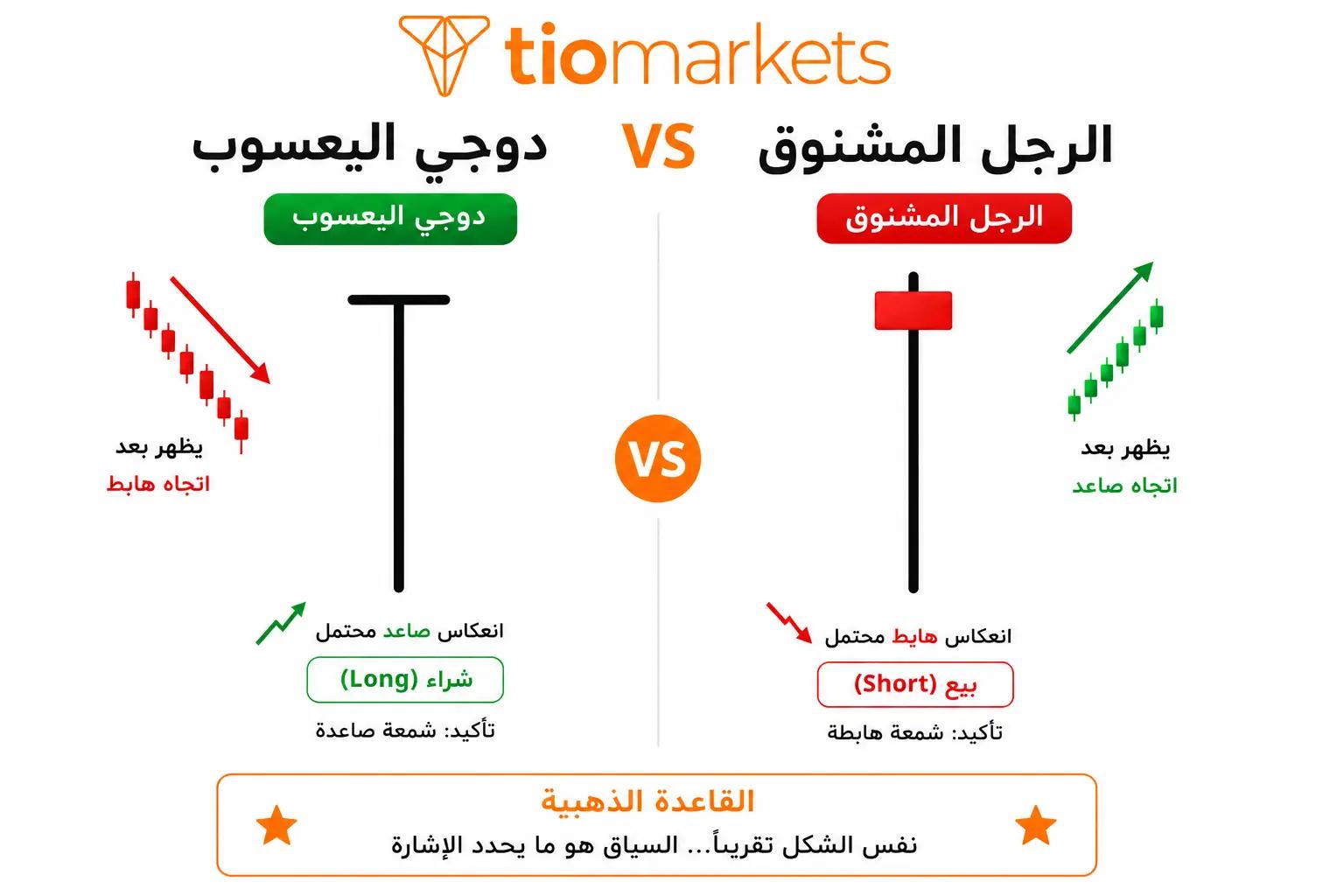 الفرق بين شمعة الرجل المشنوق ودوجي اليعسوب Dragonfly Doji في حجم الجسم والسياق