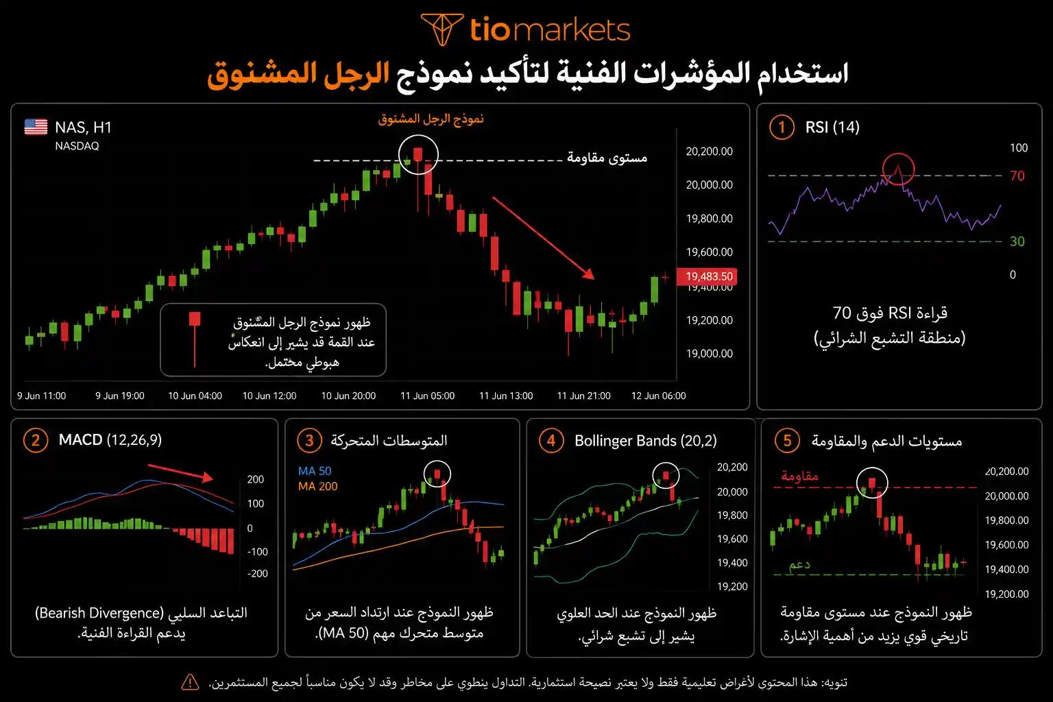 تأكيد شمعة الرجل المشنوق بمؤشرات RSI و MACD و Bollinger Bands ومستويات المقاومة
