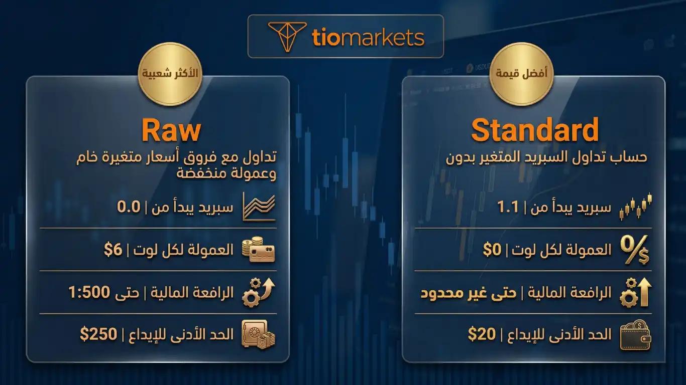 جدول مقارنة بين حساب Raw Spread والحساب القياسي في TIOmarkets يوضح فروق السبريد، العمولة، والحد الأدنى للإيداع.