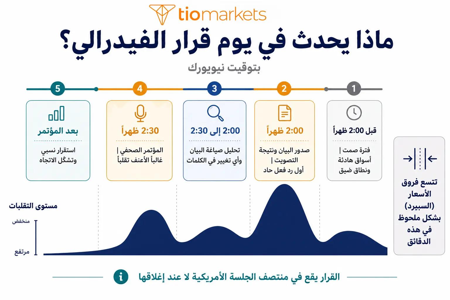 ماذا يحدث في يوم قرار الفيدرالي جدول زمني من صدور البيان حتى المؤتمر الصحفي