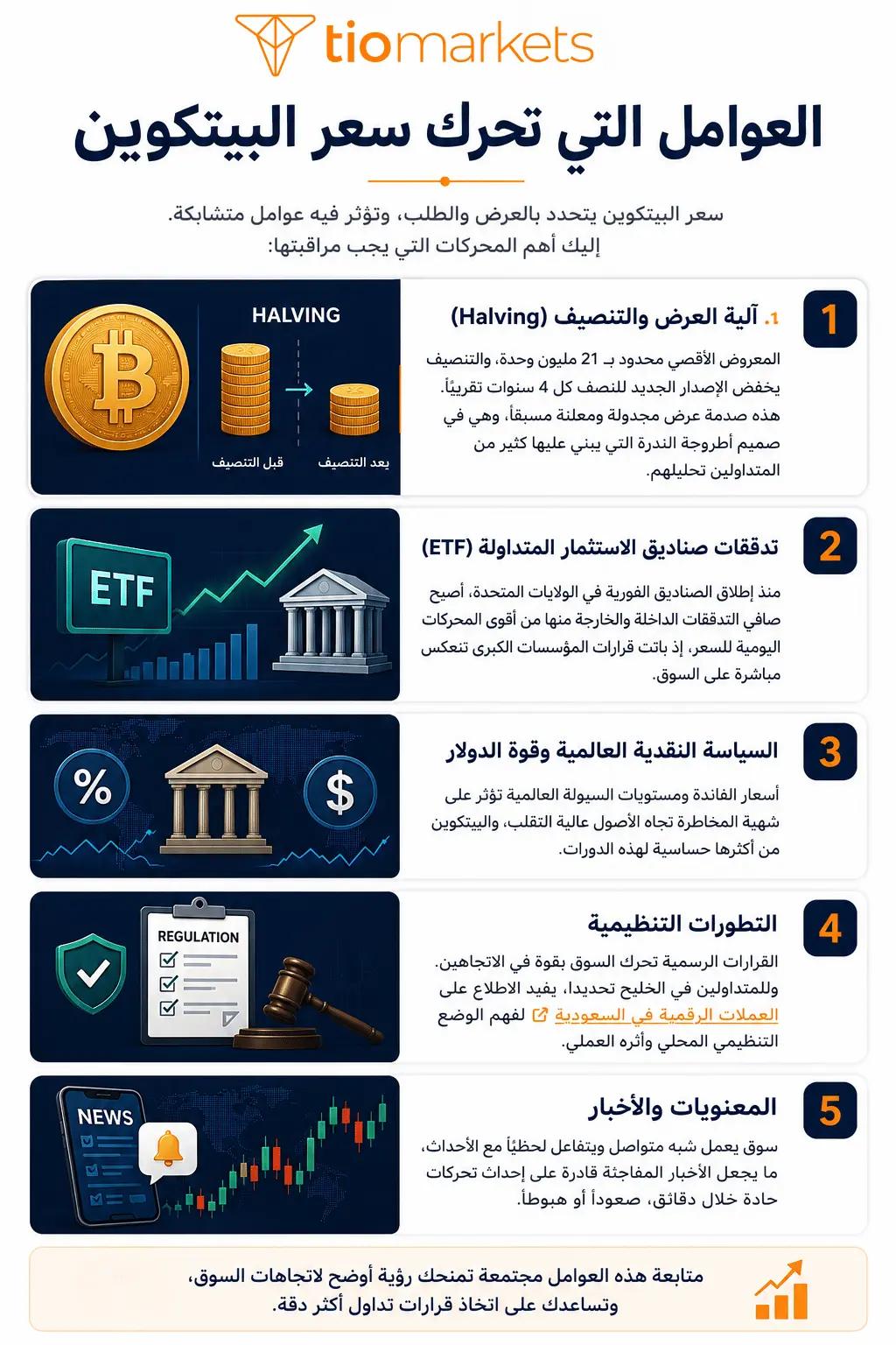 رسم توضيحي لأهم العوامل التي تحرك سعر البيتكوين، وتشمل آلية التنصيف (Halving)، وتدفقات صناديق الاستثمار المتداولة ETF، والسياسة النقدية العالمية، والتطورات التنظيمية، ومعنويات السوق.
