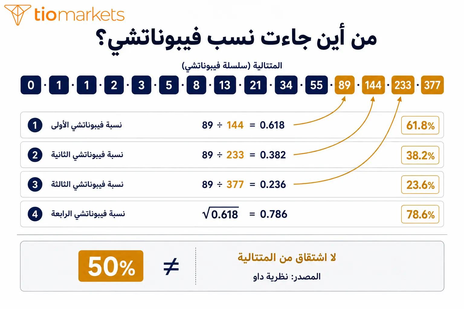 اشتقاق نسب فيبوناتشي 23.6 و38.2 و61.8 من المتتالية ولماذا 50 ليست منها