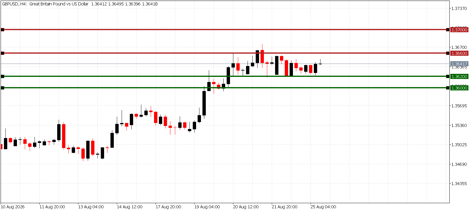GBP/USD chart showing resistance at 1.3660 and support at 1.3622 with the 1.3600 reference below, 25 August 2026