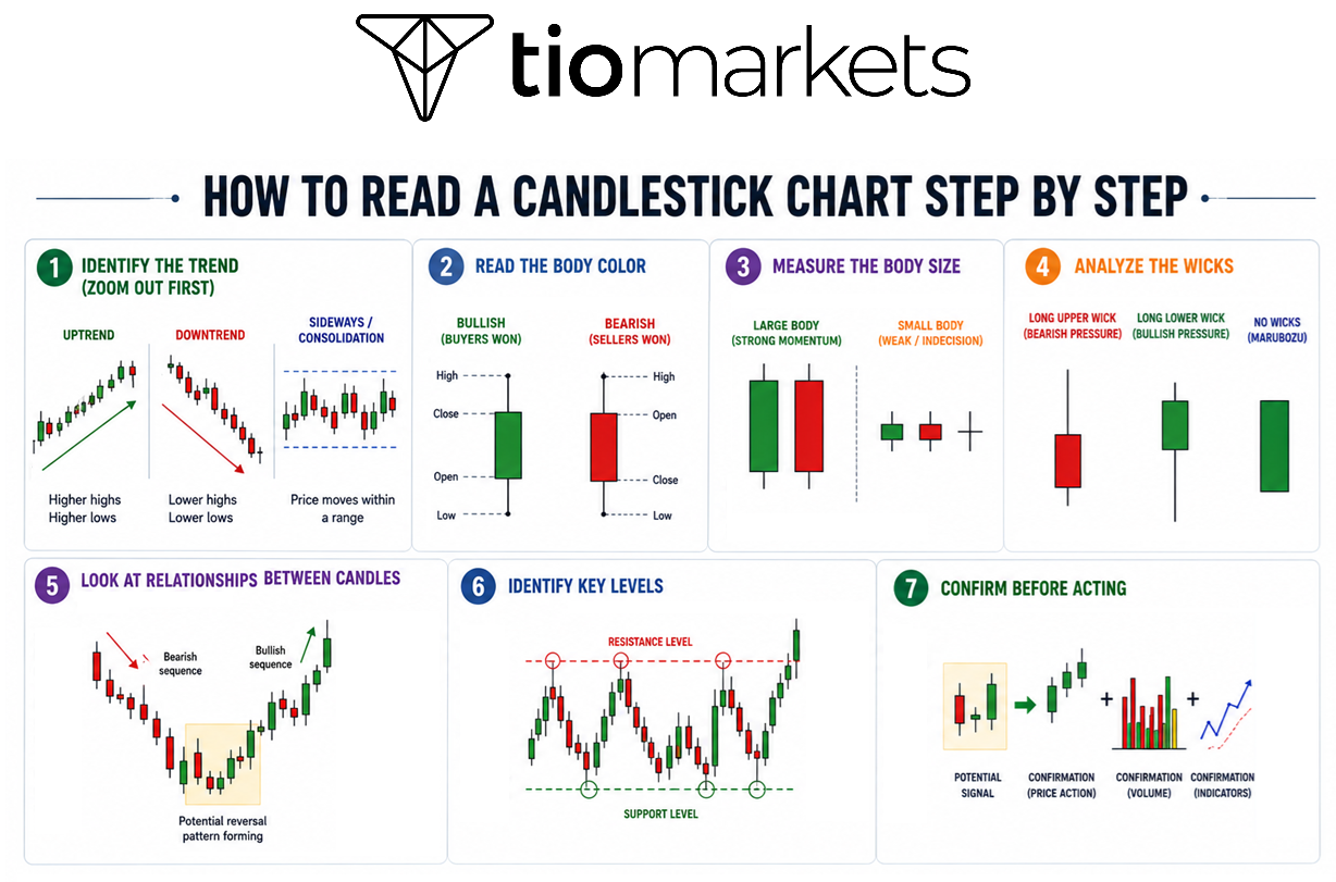How to read a candlestick chart steps