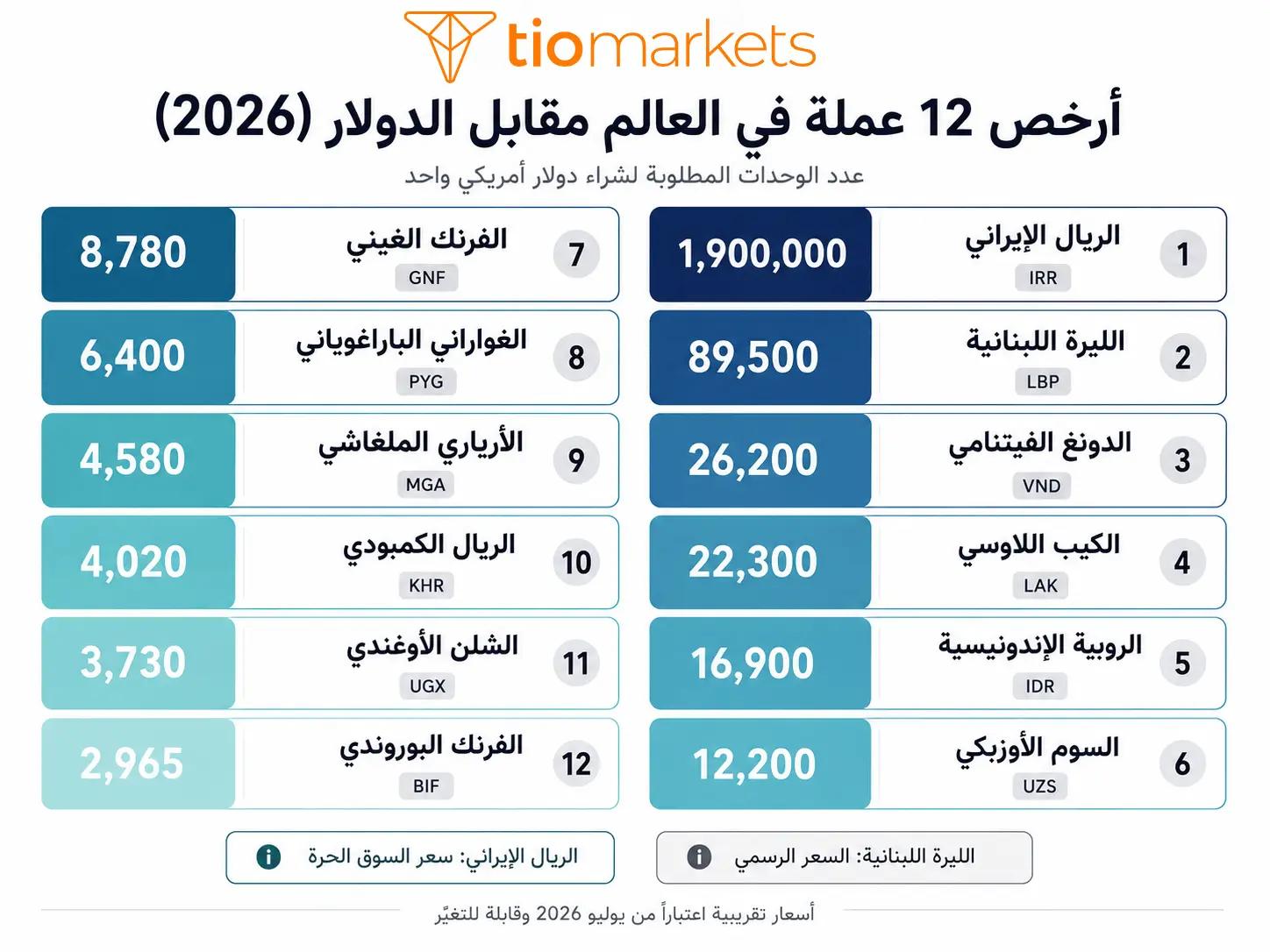 ترتيب أرخص 12 عملة في العالم 2026 وعدد الوحدات المطلوبة لشراء دولار أمريكي واحد