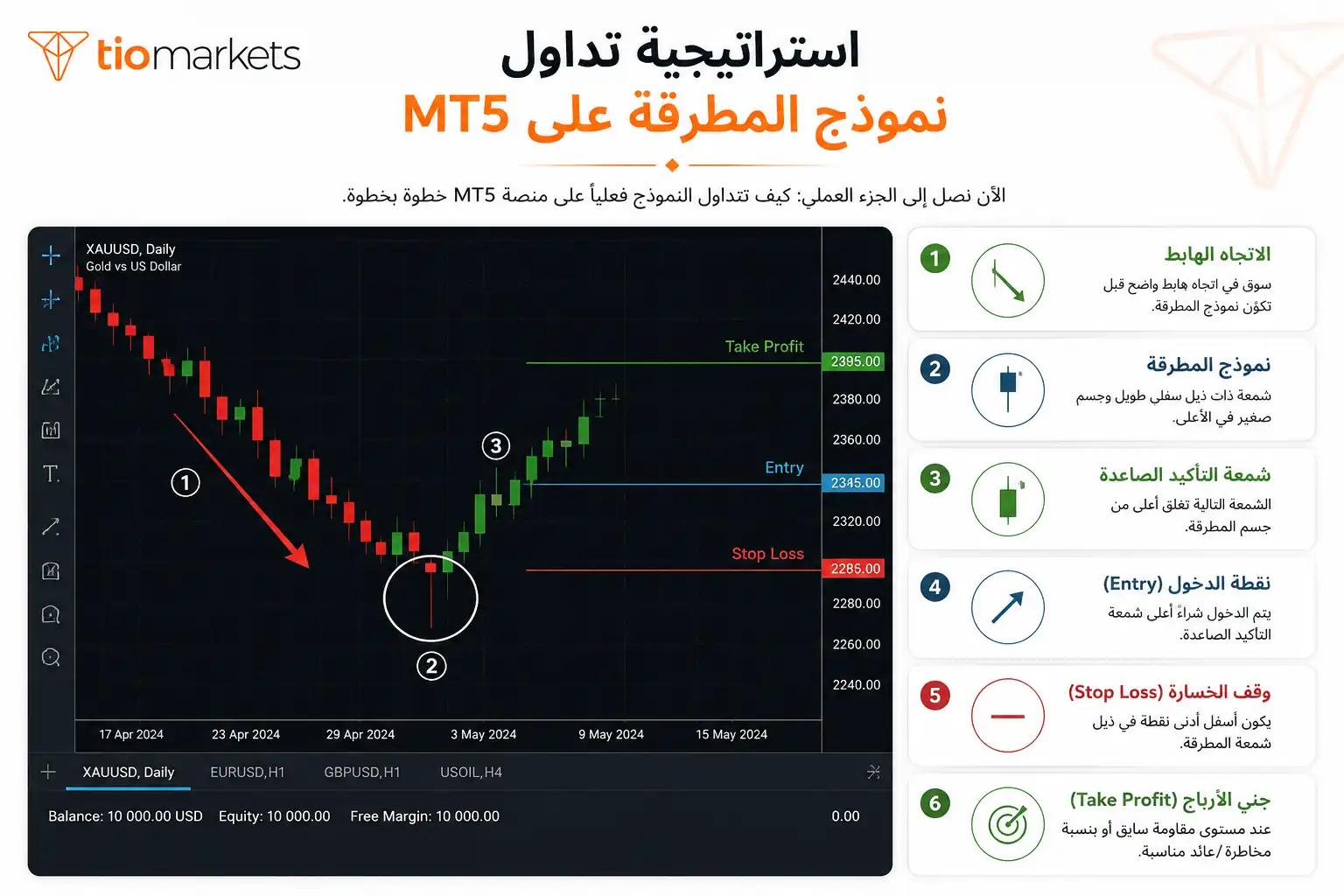 استراتيجية تداول نموذج المطرقة على منصة MT5 توضح نقطة الدخول وشمعة التأكيد ومستويات وقف الخسارة وجني الأرباح.
