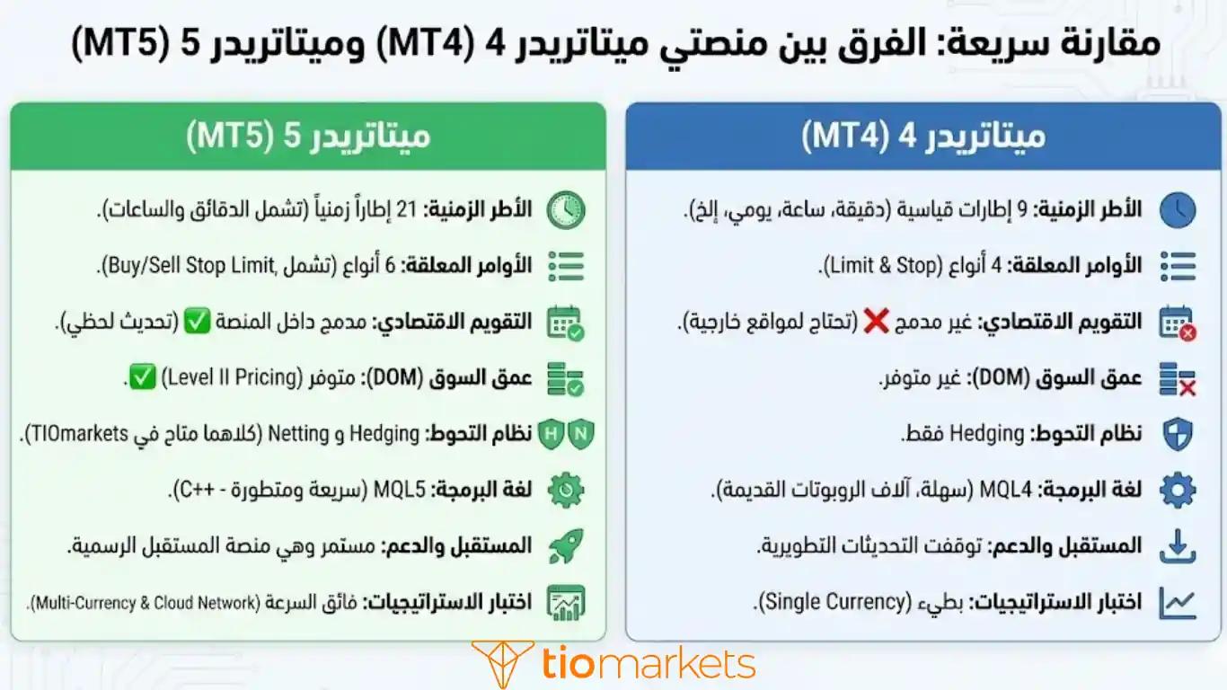 إنفوجرافيك يوضح الفروقات الجوهرية ومميزات MT5 مقابل MT4.