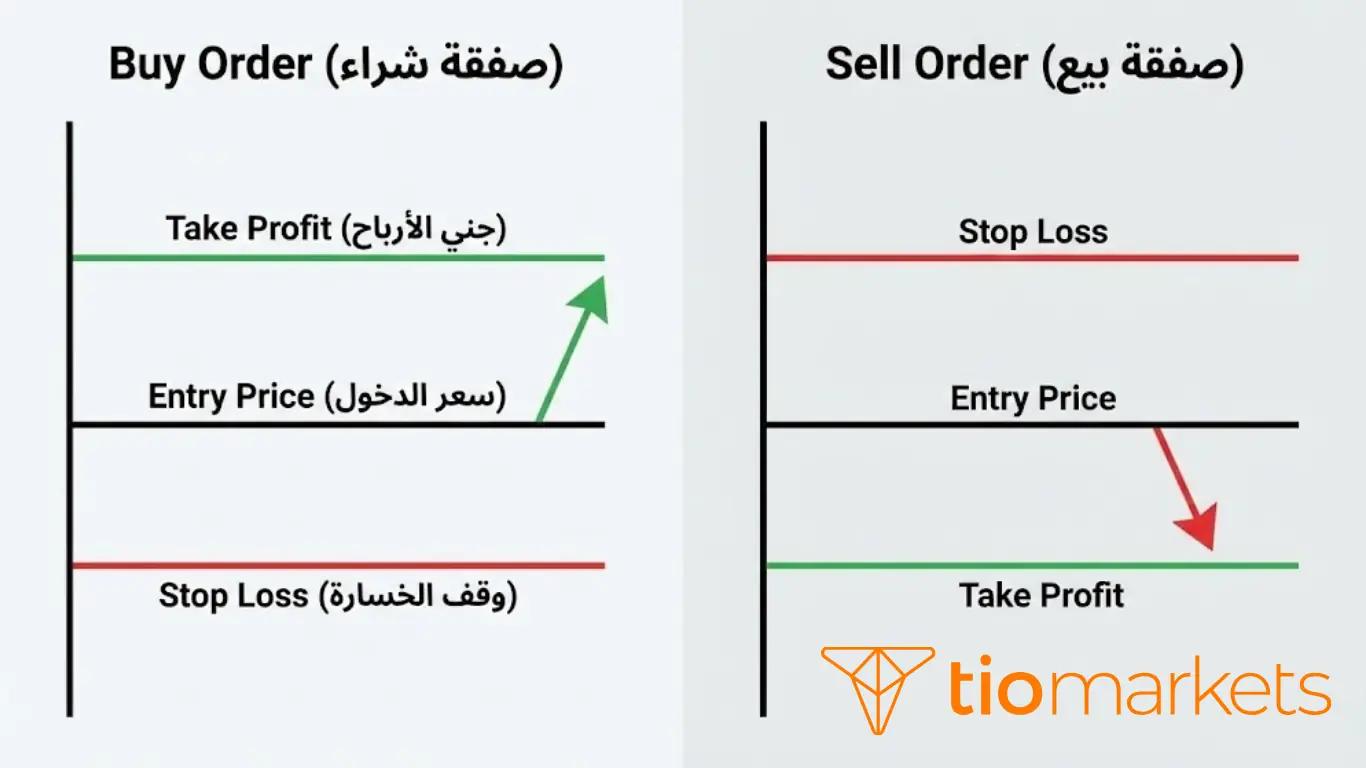 الفرق بين أماكن وضع Stop Loss و Take Profit في صفقات البيع والشراء على الرسم البياني.