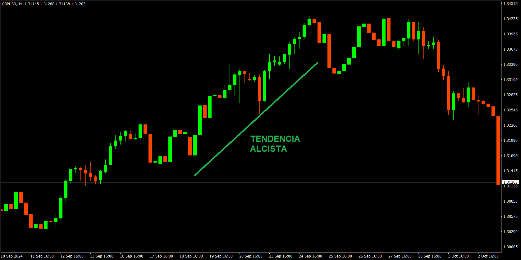 tendencia alcista