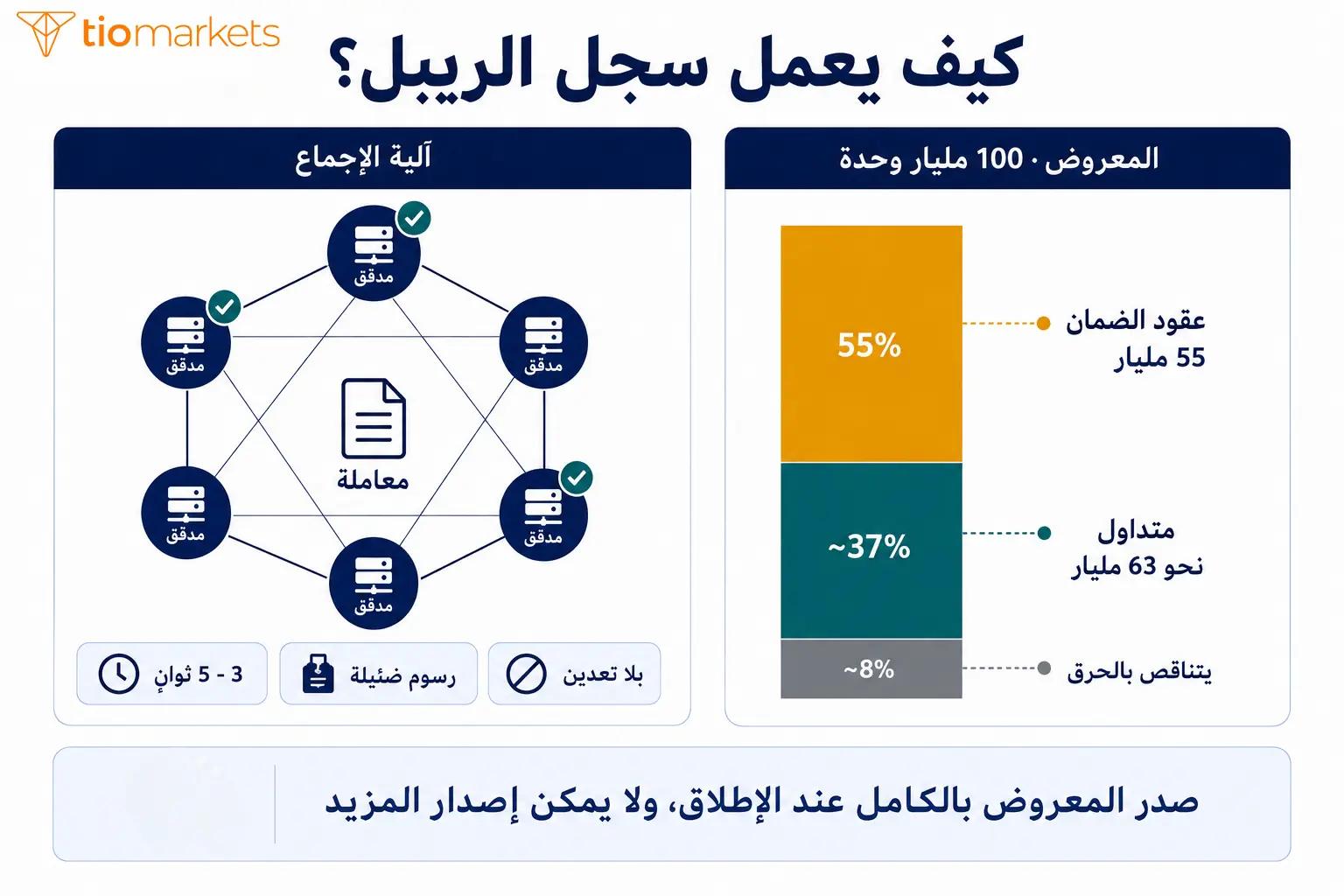 كيف يعمل سجل الريبل بآلية التوافق بلا تعدين ومعروض 100 مليار وحدة