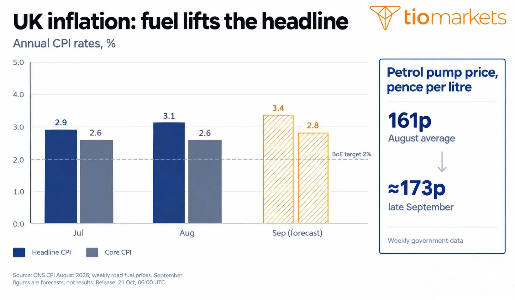 UK inflation headline and core CPI from July to the September forecast against the 2% target, with petrol prices rising from 161p to about 173p