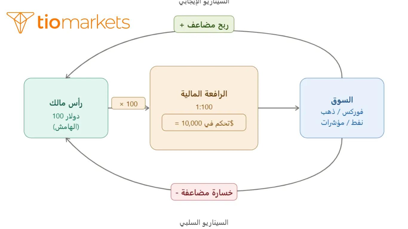مخطط يوضح كيف تعمل الرافعة المالية في التداول و تحويل 100 دولار إلى تحكم في 10,000 دولار برافعة 1:100