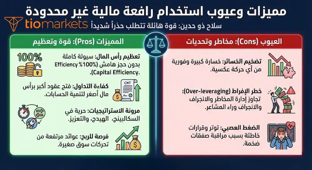 مقارنة توضح مميزات وعيوب استخدام رافعة مالية غير محدودة: تعظيم رأس المال وكفاءة التداول مقابل مخاطر تضخيم الخسائر والإفراط في الرافعة.