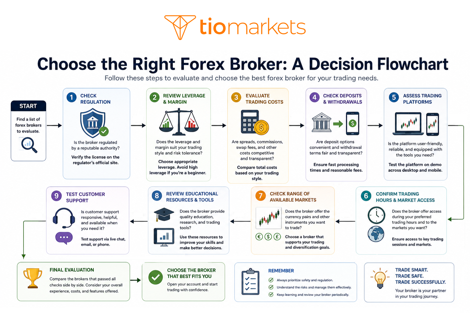 How to choose a forex broker decision flowchart