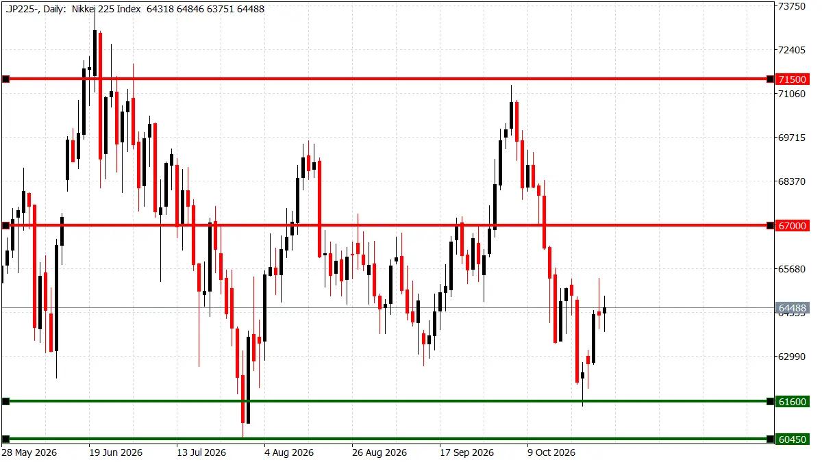 Source: TIOmarkets MT5, JP225 daily chart, 29 October 2026.