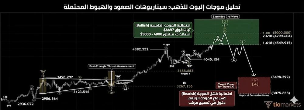 مخطط احترافي لـ تحليل موجات إليوت للذهب يوضح توقعات الذهب 2026، موضحاً سيناريوهات الصعود والهبوط المحتملة