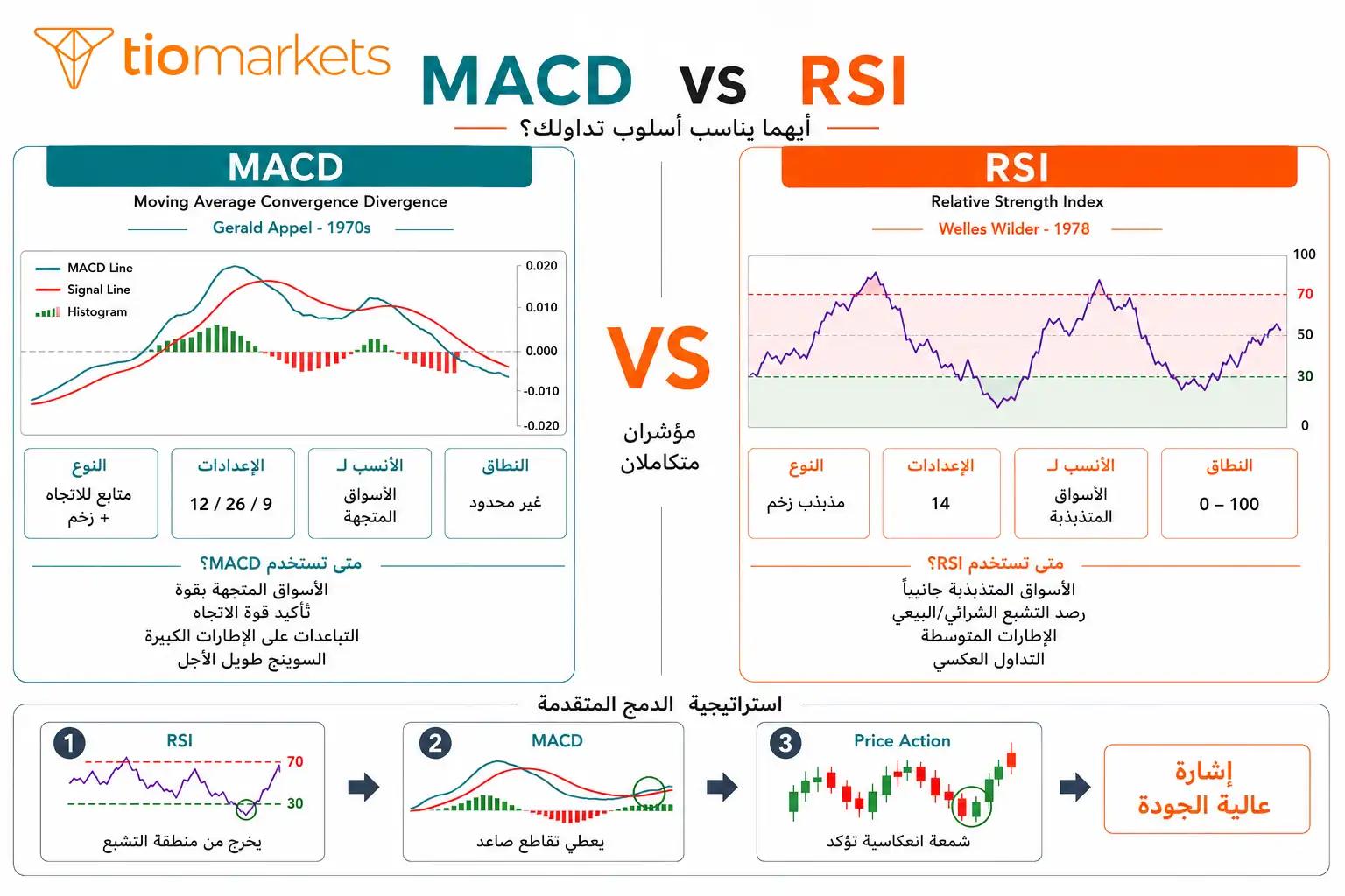 المقارنة الكاملة بين مؤشر MACD ومؤشر RSI: متى تستخدم كل منهما واستراتيجية الدمج