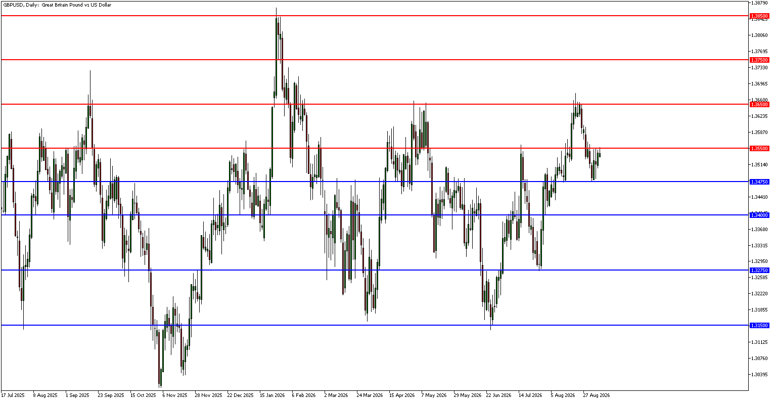 GBPUSD support and resistance levels for 8th September 2026