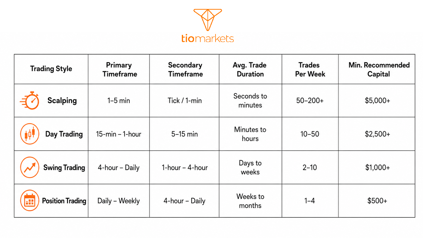 Best Timeframes for Forex Trading_Suggested Trading Style vs. Timeframe Summary Table