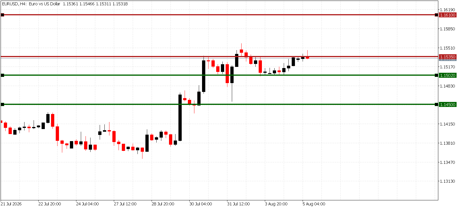 رسم بياني للتحليل الفني لزوج اليورو دولار (EUR/USD) يوضح مستويات الدعم والمقاومة واختبار مستوى 1.1520 على منصة TIOmarkets.