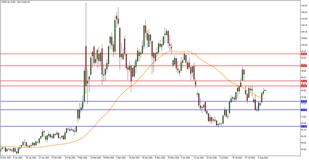 USOIL technical analysis