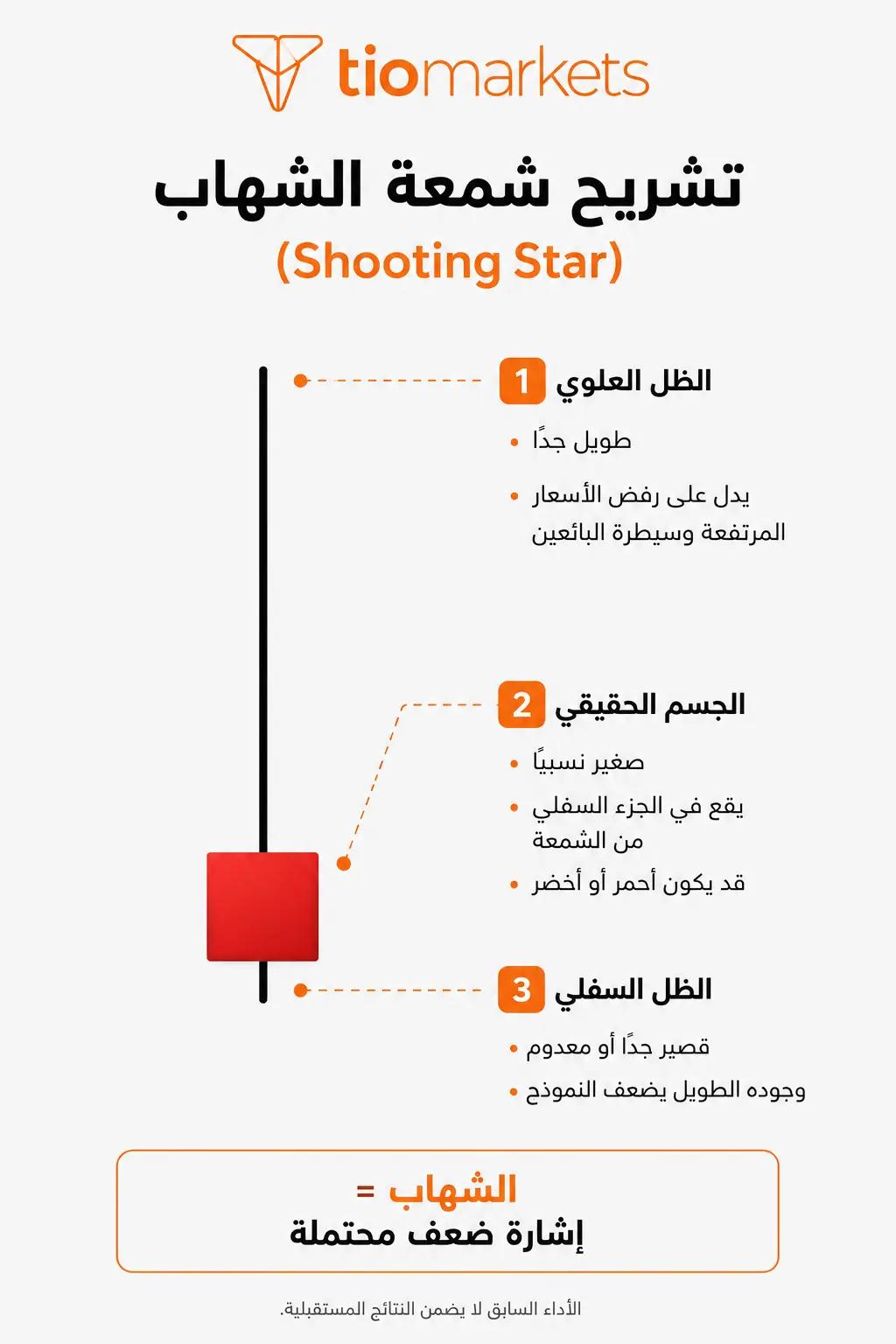 تشريح شمعة الشهاب: الجسم الحقيقي والظل العلوي الطويل والظل السفلي القصير
