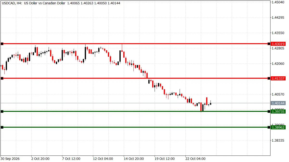USD/CAD 4-hour chart falling from the 1.4300 October high to the 1.4000 area as Bank of Canada hike bets rise