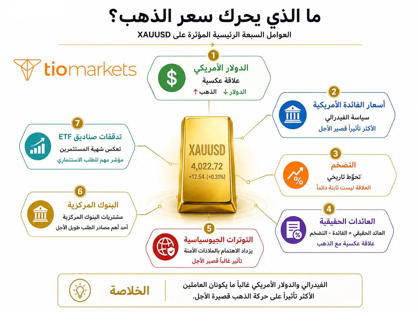 العوامل المؤثرة على سعر الذهب: الدولار، الفيدرالي، التضخم، الجيوسياسة، البنوك المركزية