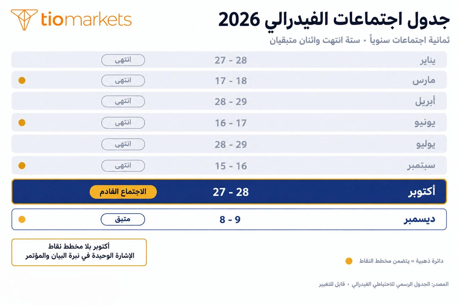 جدول مواعيد اجتماعات الفيدرالي 2026 الثمانية مع تحديد الاجتماع القادم في أكتوبر والاجتماعات المنتهية