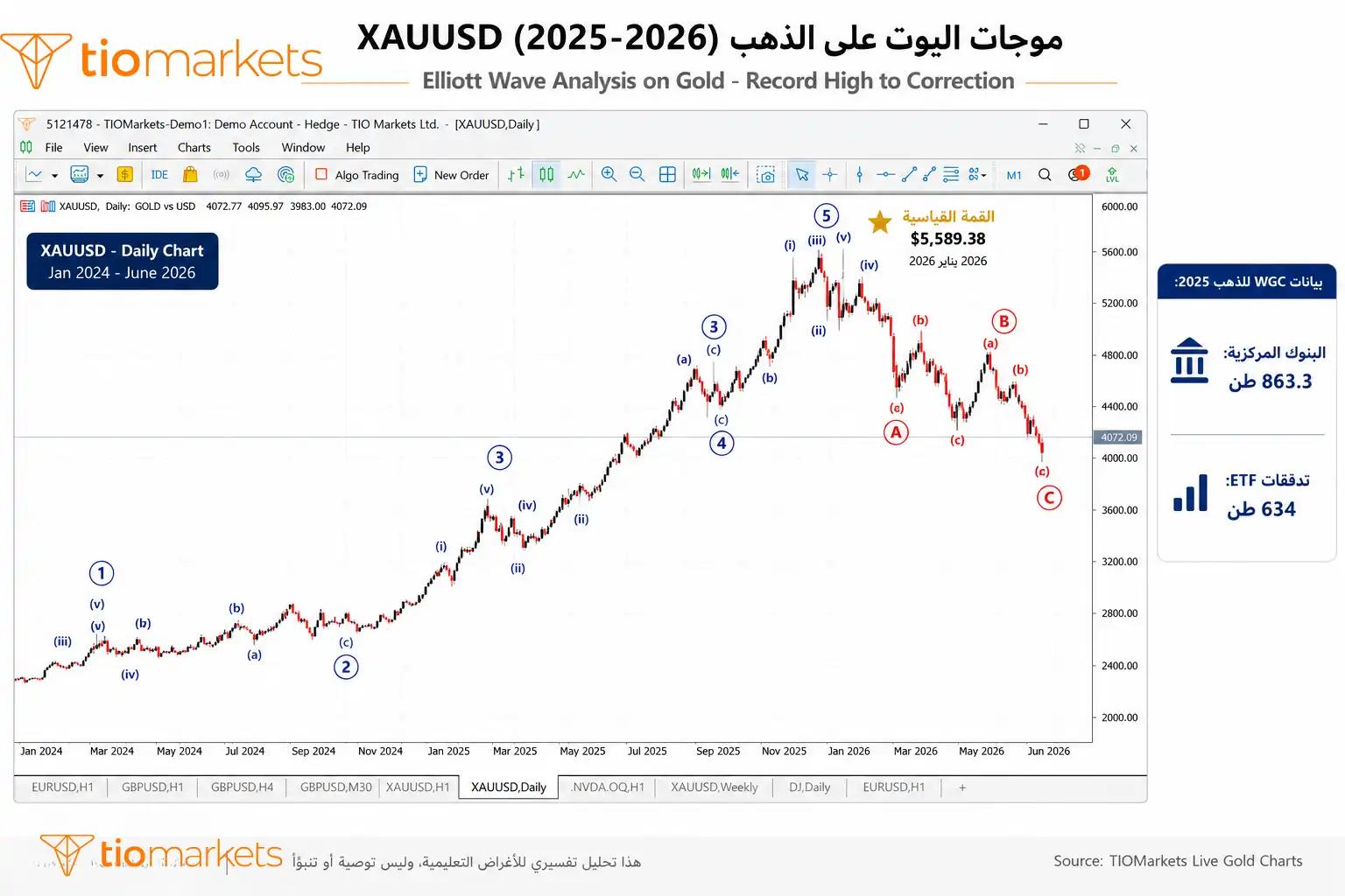 تحليل موجات اليوت على الذهب XAUUSD 2025-2026: من القمة القياسية إلى التصحيح