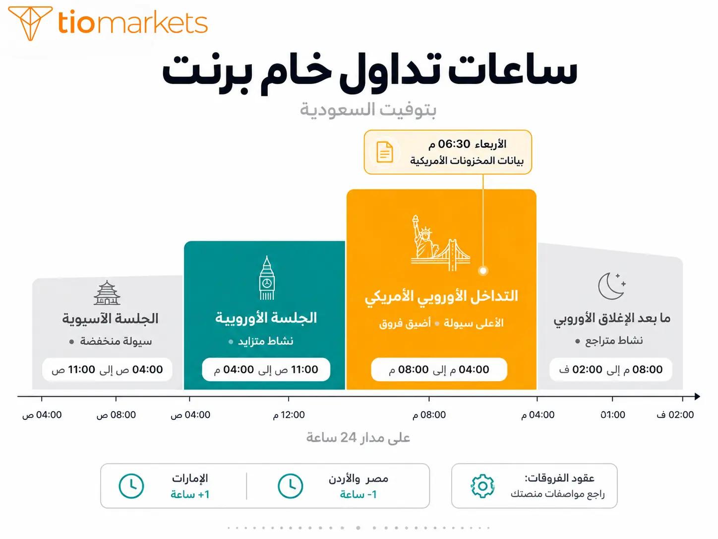 ساعات تداول خام برنت بتوقيت السعودية والخليج وأنشط جلسات التداول