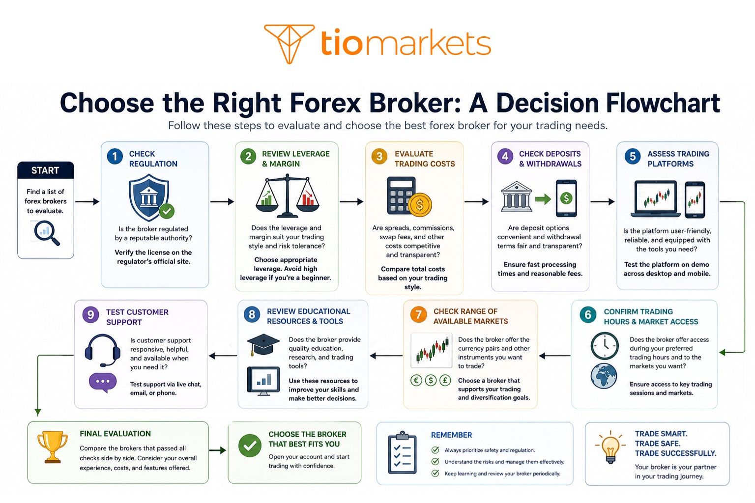 How to choose a forex broker flowchart